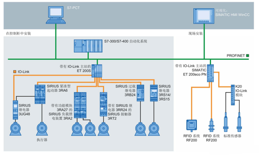 淺談IO_Link模塊與現場總線模塊