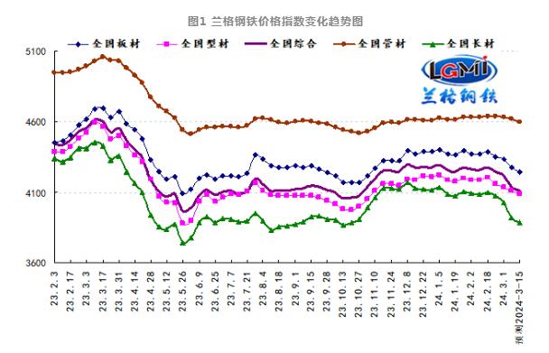 需求釋放不及預期 國內鋼市弱勢下滑